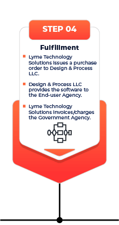 SOLIDWORKS Government Fulfillment Step 4 Image, Fulfillment Lyme Technology Solutions issues a purchase order to Design & Process LLC. Design & Process LLC provides the software to the End-user Agency. Lyme Technology Solutions invoices/charges the Government Agency